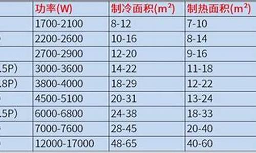 2匹空调功率是多少瓦_3匹空调功率是多少瓦