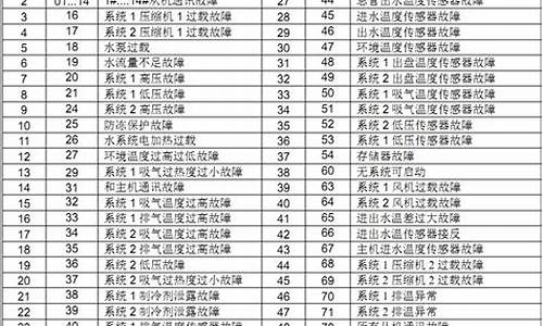 麦克维尔空调故障代码L1_麦克维尔空调故障代码l1解决